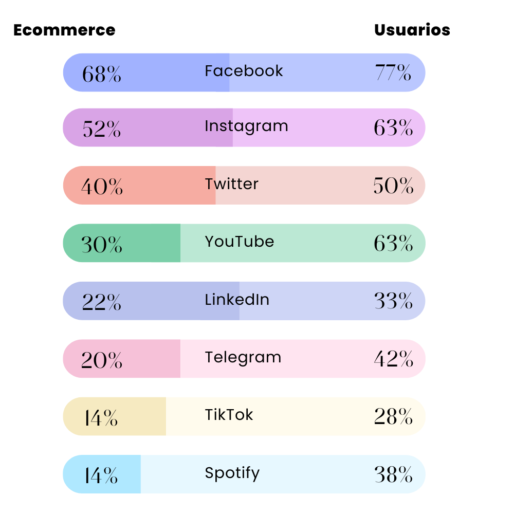 tendencias ecommerce 2022 - redes sociales