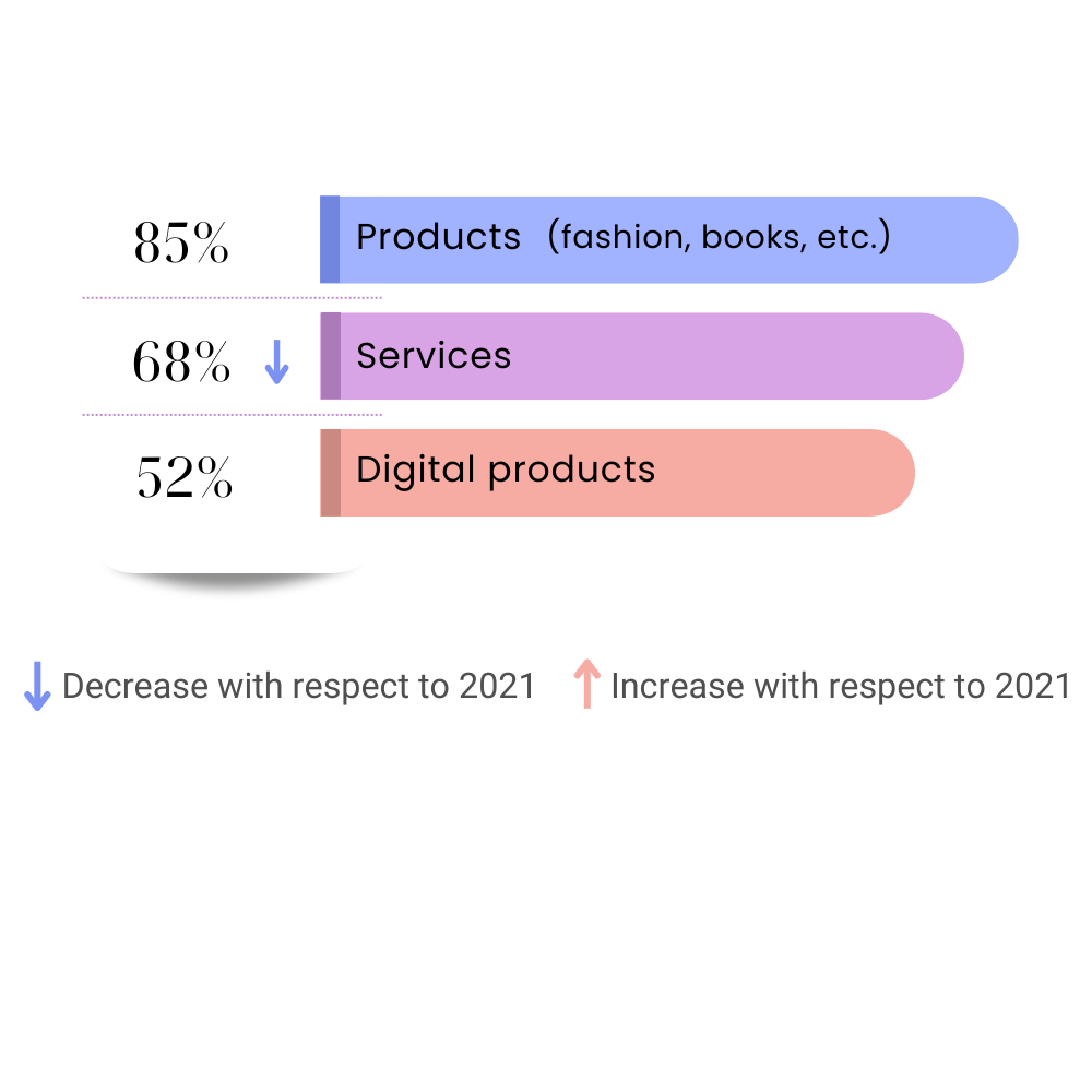 what people buy the most what people buy the most